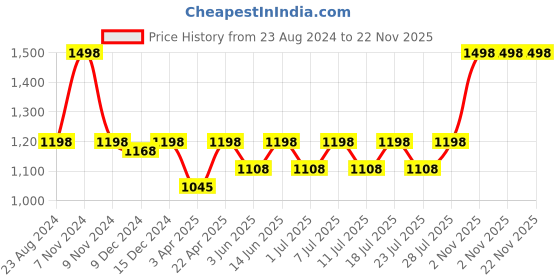 myntra.com Kanvin Self Design Shoulder Straps Thermal Set kanvin Price History Graph from 23 Aug 2024 to 22 Nov 2025