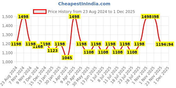 myntra.com Kanvin Self Design Shoulder Straps Thermal Set kanvin Price History Graph from 23 Aug 2024 to 1 Dec 2025