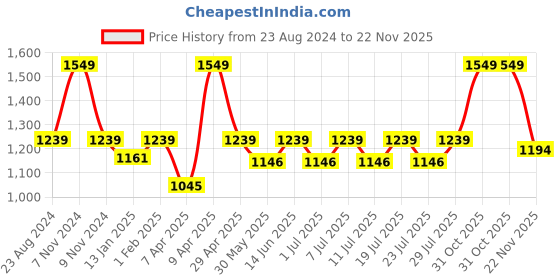 myntra.com Kanvin Self Design Sleeveless Thermal Set kanvin Price History Graph from 23 Aug 2024 to 22 Nov 2025