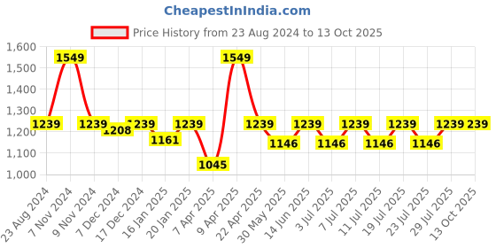 myntra.com Kanvin Self Design Sleeveless Thermal Set kanvin Price History Graph from 23 Aug 2024 to 12 Oct 2025