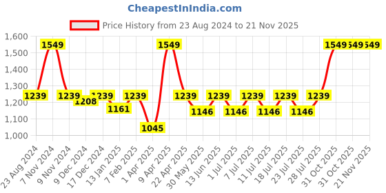 myntra.com Kanvin Self Design Sleeveless Thermal Set kanvin Price History Graph from 23 Aug 2024 to 21 Nov 2025