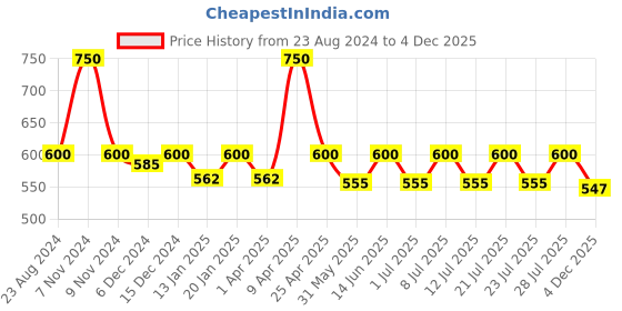myntra.com Kanvin Self Design Sleeveless Thermal Top kanvin Price History Graph from 23 Aug 2024 to 4 Dec 2025