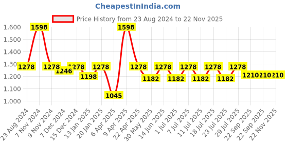 myntra.com Kanvin Self-Design Thermal Set kanvin Price History Graph from 23 Aug 2024 to 22 Nov 2025