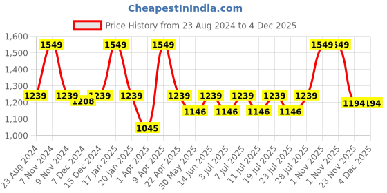 myntra.com Kanvin Self Design Thermal Set kanvin Price History Graph from 23 Aug 2024 to 4 Dec 2025