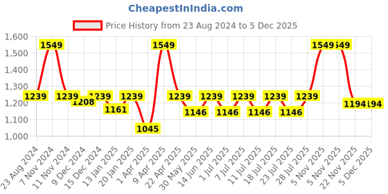 myntra.com Kanvin White Self Design Sleeveless Thermal Set kanvin Price History Graph from 23 Aug 2024 to 4 Dec 2025