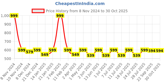 myntra.com Kanvin Women Brown Printed Cotton Lounge Pants kanvin Price History Graph from 8 Nov 2024 to 29 Oct 2025