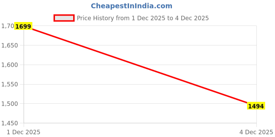 myntra.com Kanvin Women Floral Printed Round Neck Top & Pyjamas Night suit kanvin Price History Graph from 1 Dec 2025 to 4 Dec 2025