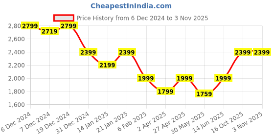 myntra.com Kanvin Women Geometric Printed Mandarin Collar Night suit kanvin Price History Graph from 6 Dec 2024 to 2 Nov 2025