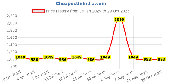 myntra.com Kanvin Women Graphic Printed Night suit kanvin Price History Graph from 19 Jan 2025 to 29 Oct 2025
