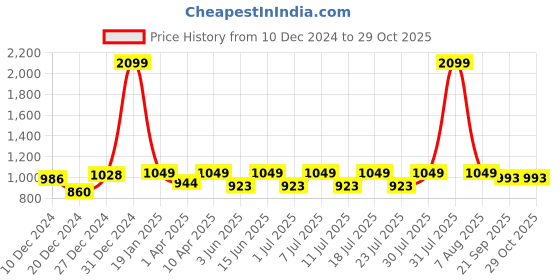 myntra.com Kanvin Women Graphic Printed Pure Cotton Night suit kanvin Price History Graph from 10 Dec 2024 to 29 Oct 2025