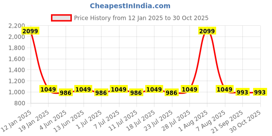 myntra.com Kanvin Women Graphic Printed Pure Cotton Night suit kanvin Price History Graph from 12 Jan 2025 to 29 Oct 2025