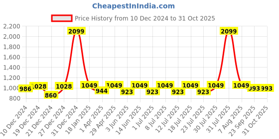 myntra.com Kanvin Women Night suit kanvin Price History Graph from 10 Dec 2024 to 30 Oct 2025