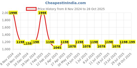 myntra.com Kanvin Women Pack of 2 Pure Cotton Lounge Pants kanvin Price History Graph from 8 Nov 2024 to 28 Oct 2025
