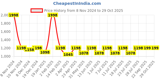 myntra.com Kanvin Women Pack Of 2 Pure Cotton Lounge Pants kanvin Price History Graph from 8 Nov 2024 to 29 Oct 2025