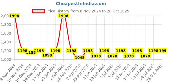 myntra.com Kanvin Women Pack Of 2 Pure Cotton Lounge Pants kanvin Price History Graph from 8 Nov 2024 to 28 Oct 2025