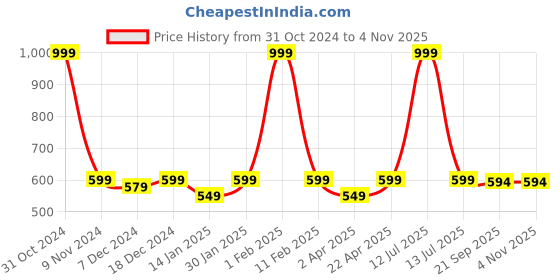 myntra.com Kanvin Women Pink & Black Checked Pure Cotton Lounge Pants kanvin Price History Graph from 31 Oct 2024 to 2 Nov 2025