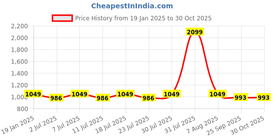 myntra.com Kanvin Women Printed Night suit kanvin Price History Graph from 19 Jan 2025 to 29 Oct 2025