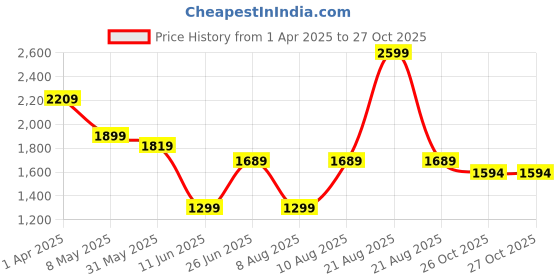 myntra.com Kanvin Women Printed Night suit kanvin Price History Graph from 1 Apr 2025 to 27 Oct 2025