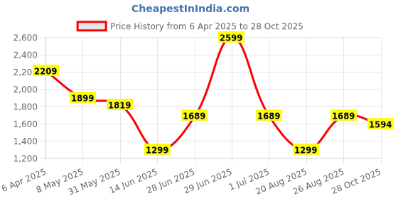 myntra.com Kanvin Women Printed Night suit kanvin Price History Graph from 6 Apr 2025 to 28 Oct 2025