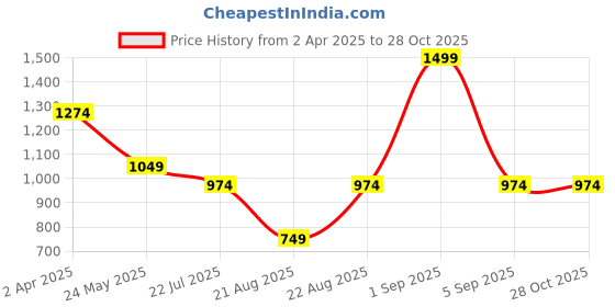 myntra.com Kanvin Women Printed Night suit kanvin Price History Graph from 2 Apr 2025 to 27 Oct 2025