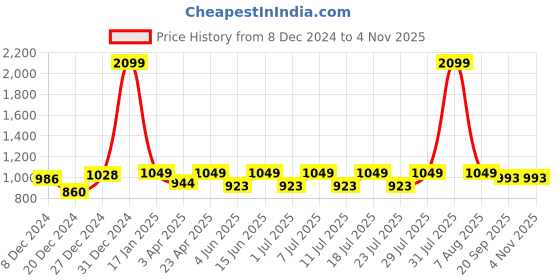 myntra.com Kanvin Women Printed Short Sleeves Night suit kanvin Price History Graph from 8 Dec 2024 to 2 Nov 2025