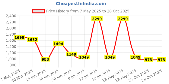 myntra.com Kanvin Women Printed Top & Pyjamas Night suit kanvin Price History Graph from 7 May 2025 to 28 Oct 2025
