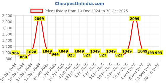 myntra.com Kanvin Women Pure Cotton Graphic Printed Night suit kanvin Price History Graph from 10 Dec 2024 to 30 Oct 2025