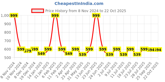myntra.com Kanvin Women Red & White Printed Pure Cotton Lounge Pants kanvin Price History Graph from 8 Nov 2024 to 21 Oct 2025