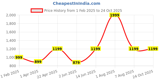 myntra.com Kanvin Women Round Neck Pullover Sweatshirt kanvin Price History Graph from 1 Feb 2025 to 24 Oct 2025