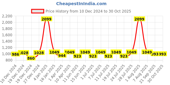 myntra.com Kanvin Women Slip-On Printed Night suit kanvin Price History Graph from 10 Dec 2024 to 29 Oct 2025