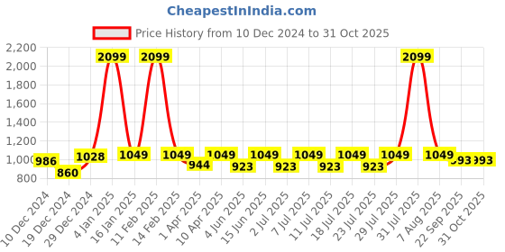 myntra.com Kanvin Women Solid Pure Cotton Night suit kanvin Price History Graph from 10 Dec 2024 to 29 Oct 2025