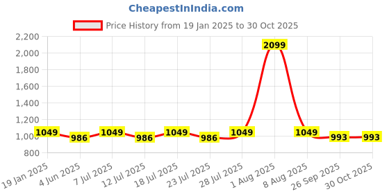 myntra.com Kanvin Women Solid Pure Cotton Night suit kanvin Price History Graph from 19 Jan 2025 to 29 Oct 2025