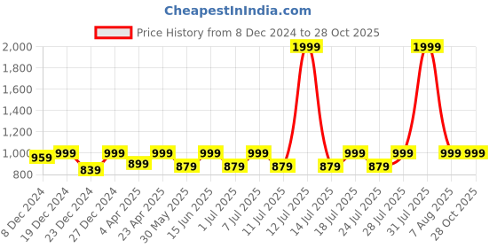 myntra.com Kanvin Women Sweatshirt kanvin Price History Graph from 8 Dec 2024 to 28 Oct 2025