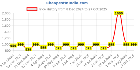 myntra.com Kanvin Women Sweatshirt kanvin Price History Graph from 8 Dec 2024 to 27 Oct 2025