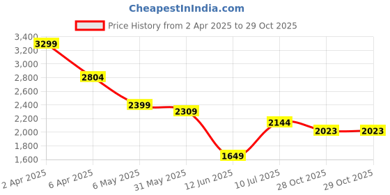 myntra.com Kanvin Women T-shirt & Pyjamas Night suit kanvin Price History Graph from 2 Apr 2025 to 29 Oct 2025