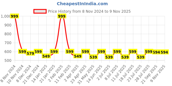 myntra.com Kanvin Women Yellow Printed Cotton Lounge Pants kanvin Price History Graph from 8 Nov 2024 to 3 Nov 2025
