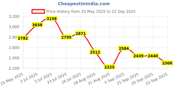 myntra.com KAORI BY SHREYA AGARWAL A-Line Mini Dress kaori by shreya agarwal Price History Graph from 25 May 2025 to 22 Sep 2025