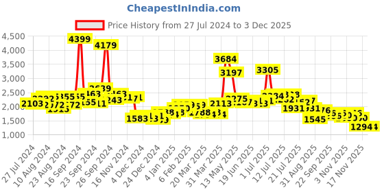 myntra.com KAORI BY SHREYA AGARWAL Abstract Printed V-Neck Cotton A-Line Midi Dress kaori by shreya agarwal Price History Graph from 27 Jul 2024 to 1 Dec 2025