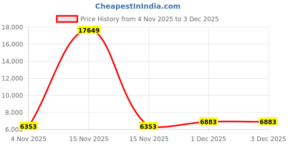 myntra.com KAORI BY SHREYA AGARWAL Aqua Green Floral Printed Embellished Top Cape Sharara Set kaori by shreya agarwal Price History Graph from 4 Nov 2025 to 3 Dec 2025