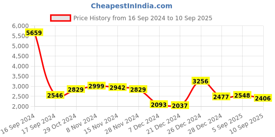 myntra.com KAORI BY SHREYA AGARWAL Balloon Mini Dress kaori by shreya agarwal Price History Graph from 16 Sep 2024 to 10 Sep 2025