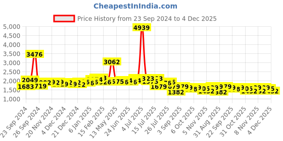 myntra.com KAORI BY SHREYA AGARWAL Bliss Bandhej Printed Cotton Opaque Wrap Top kaori by shreya agarwal Price History Graph from 23 Sep 2024 to 4 Dec 2025