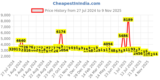 myntra.com KAORI BY SHREYA AGARWAL Bliss Floral Printed Shirt With Trousers Co-Ords kaori by shreya agarwal Price History Graph from 27 Jul 2024 to 7 Nov 2025
