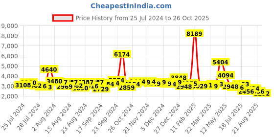 myntra.com KAORI BY SHREYA AGARWAL Bliss Printed Shirt With Trousers Co-Ords kaori by shreya agarwal Price History Graph from 25 Jul 2024 to 26 Oct 2025