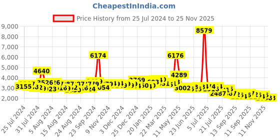 myntra.com KAORI BY SHREYA AGARWAL Bliss Pure Cotton Crop Top With Checked Tiered Maxi Skirt Co-Ords kaori by shreya agarwal Price History Graph from 25 Jul 2024 to 25 Nov 2025