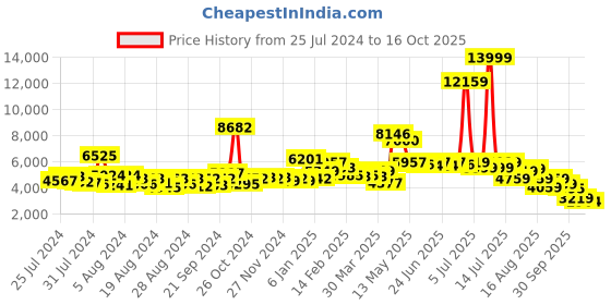myntra.com KAORI BY SHREYA AGARWAL Bliss Sleeveless Top With Trousers & Belt Co-Ords kaori by shreya agarwal Price History Graph from 25 Jul 2024 to 16 Oct 2025