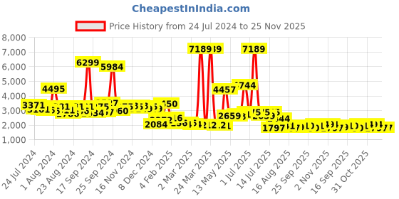 myntra.com KAORI BY SHREYA AGARWAL Checked Off-Shoulder Cotton Bell Sleeve A-Line Midi Dress kaori by shreya agarwal Price History Graph from 24 Jul 2024 to 24 Nov 2025
