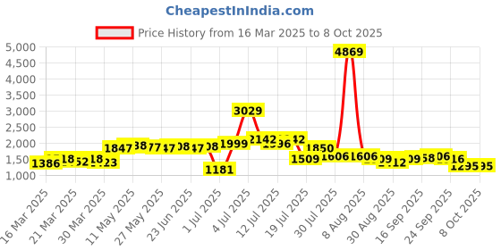 myntra.com KAORI BY SHREYA AGARWAL Checked Printed Cotton Top With Trousers Co-Ords kaori by shreya agarwal Price History Graph from 16 Mar 2025 to 7 Oct 2025
