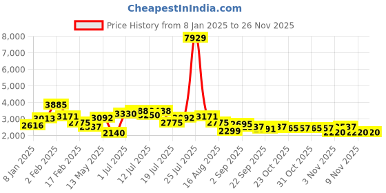myntra.com KAORI BY SHREYA AGARWAL Checked Puff Sleeve Fit & Flare Dress kaori by shreya agarwal Price History Graph from 8 Jan 2025 to 25 Nov 2025