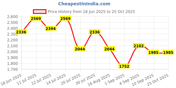 myntra.com KAORI BY SHREYA AGARWAL Checked Puff Sleeve Mini Dress kaori by shreya agarwal Price History Graph from 18 Jun 2025 to 24 Oct 2025