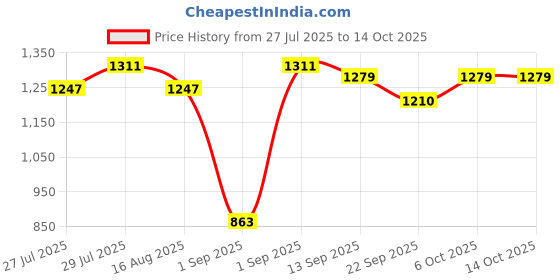 myntra.com KAORI BY SHREYA AGARWAL Checked Square Neck Top With Shorts Co-Ords kaori by shreya agarwal Price History Graph from 27 Jul 2025 to 13 Oct 2025